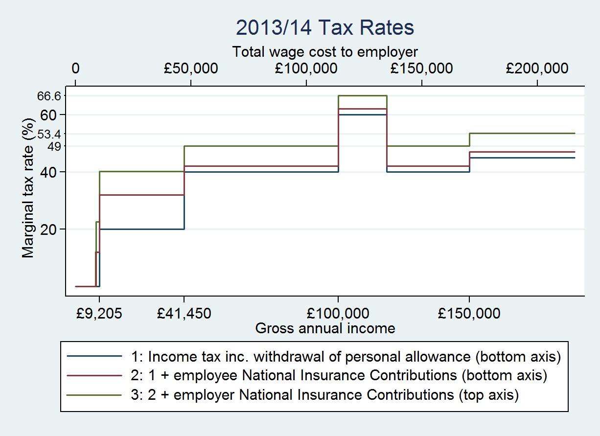 This graph of tax rates might surprise you